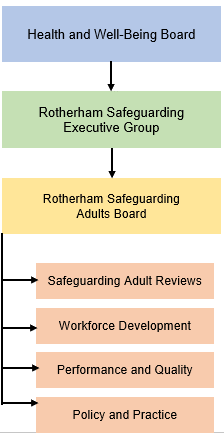 Flow chart of Rotherham Safeguarding Adults Board Governance Structure